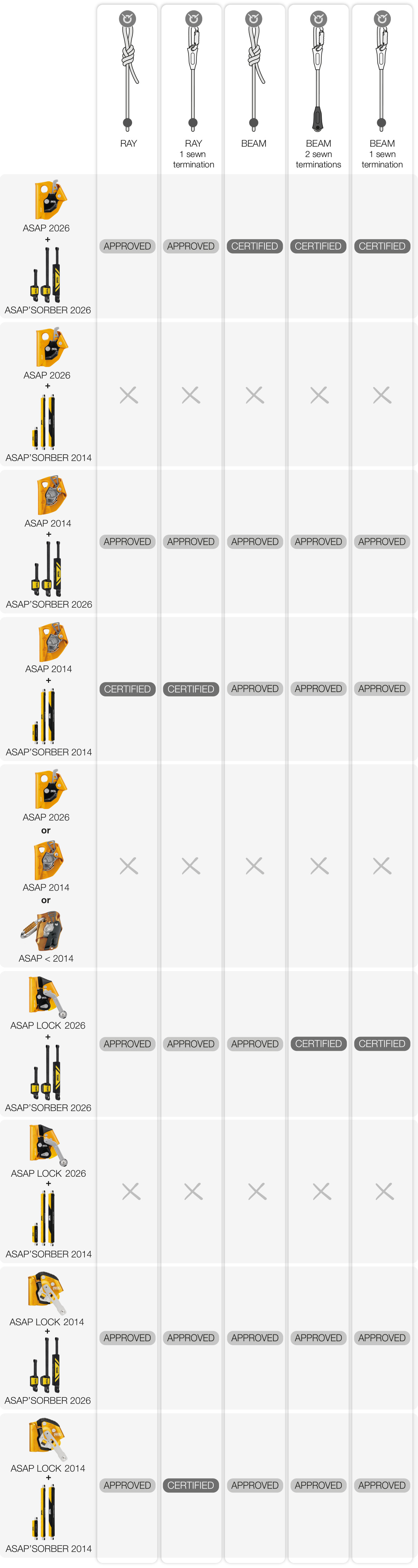 Tableau, Cas particulier des cordes pour l’utilisation dans un système ANSI Z 359.15.