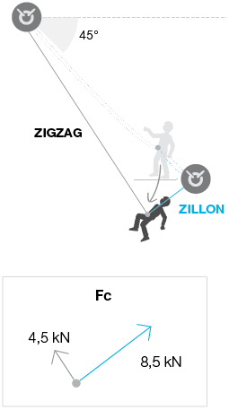 Fall arrest tests on a ZILLON lanyard with a pendulum on the ZIGZAG: