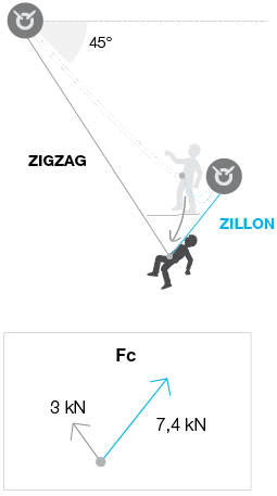 Test di arresto di una caduta su un cordino ZILLON con pendolo sullo ZIGZAG:
