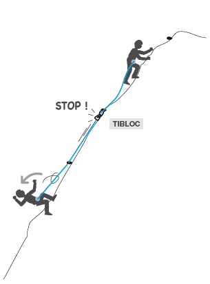 The TIBLOC can limit the consequences of a fall by the second.