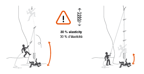 Per una caduta in arrampicata, l’allungamento dinamico della corda si colloca tra il 10 e il 40 %.