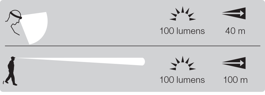 Haz luminoso versus focalizado