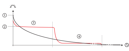 Esquema comparativo STANDARD LIGHTING versus CONSTANT LIGHTING