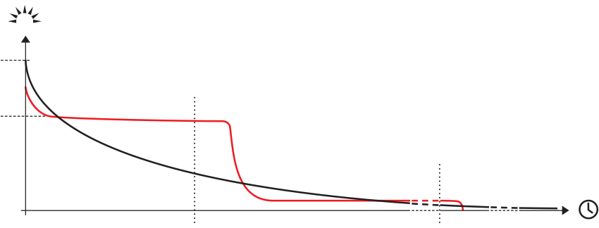 Brightness versus burn time