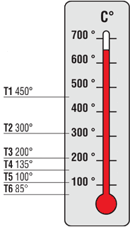 Zündklassen und -temperaturen für Gase