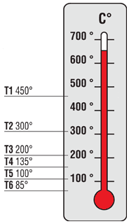 Zündklassen und -temperaturen von Staubwolken