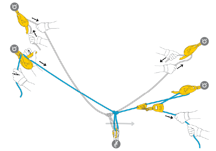 Évacuation par transfert de corde à corde.