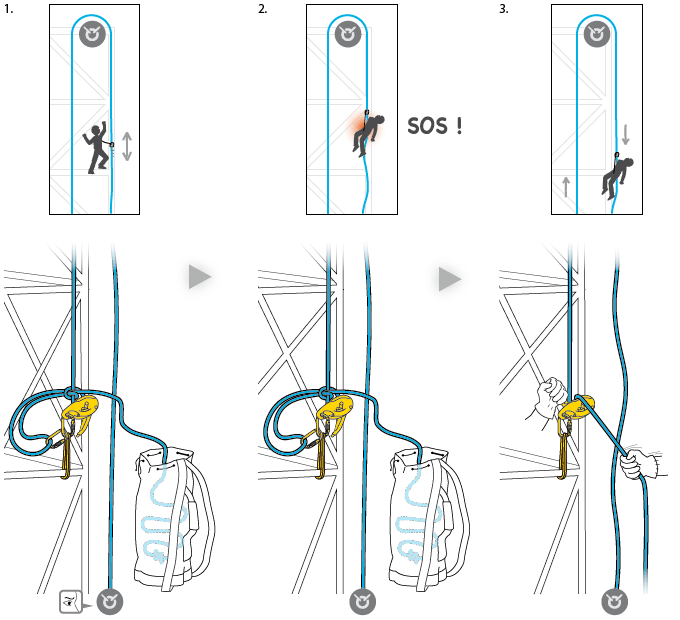 The I'D can be used for a releasable anchor on the work rope as well as for the safety rope.