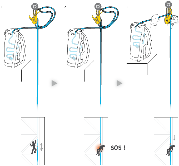 Attenzione, se l’I’D è su un ancoraggio alto, aggiungere un moschettone di rinvio sulla corda di frenaggio per controllare la discesa.