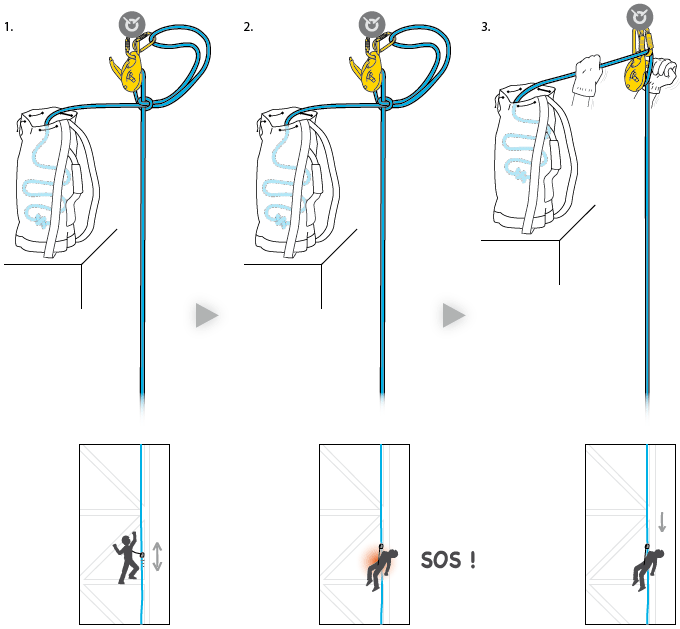 Warning: if the I'D is anchored from above, remember to redirect the rope through a braking carabiner to control the descent.