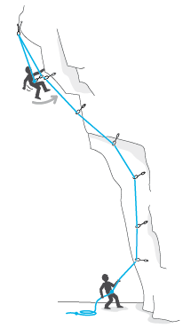 Once the draw is unclipped, the climber will pendulum and so the belayer must be well braced. 