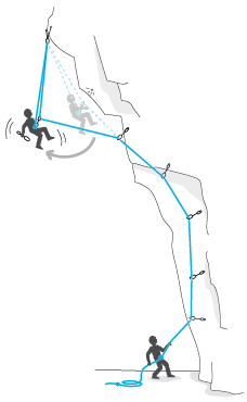 Sganciato il rinvio, l'arrampicatore penzola e l'assicuratore deve essere ben posizionato. 