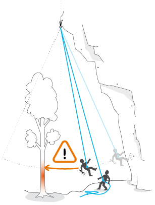 All'ultimo rinvio, l'arrampicatore deve controllare che non ci siano ostacoli sul passaggio del pendolo.