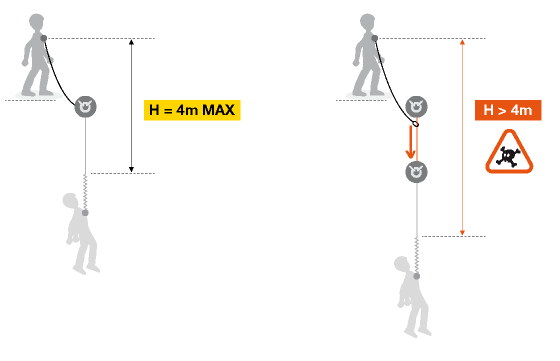 Die Falldämpfer sind für eine der doppelten Länge des Verbindungsmittels entsprechende maximale Sturzhöhe ausgelegt.