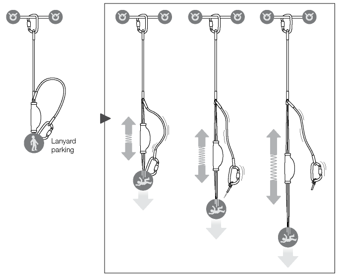 En cas de chute avec un brin de longe connecté sur un porte-connecteur de longe antichute, ce brin de longe sera libéré et l’absorbeur d’énergie pourra se déployer normalement.