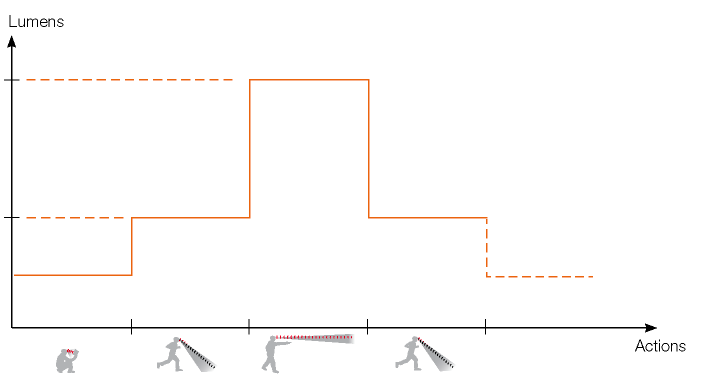 Change in brightness based on user need