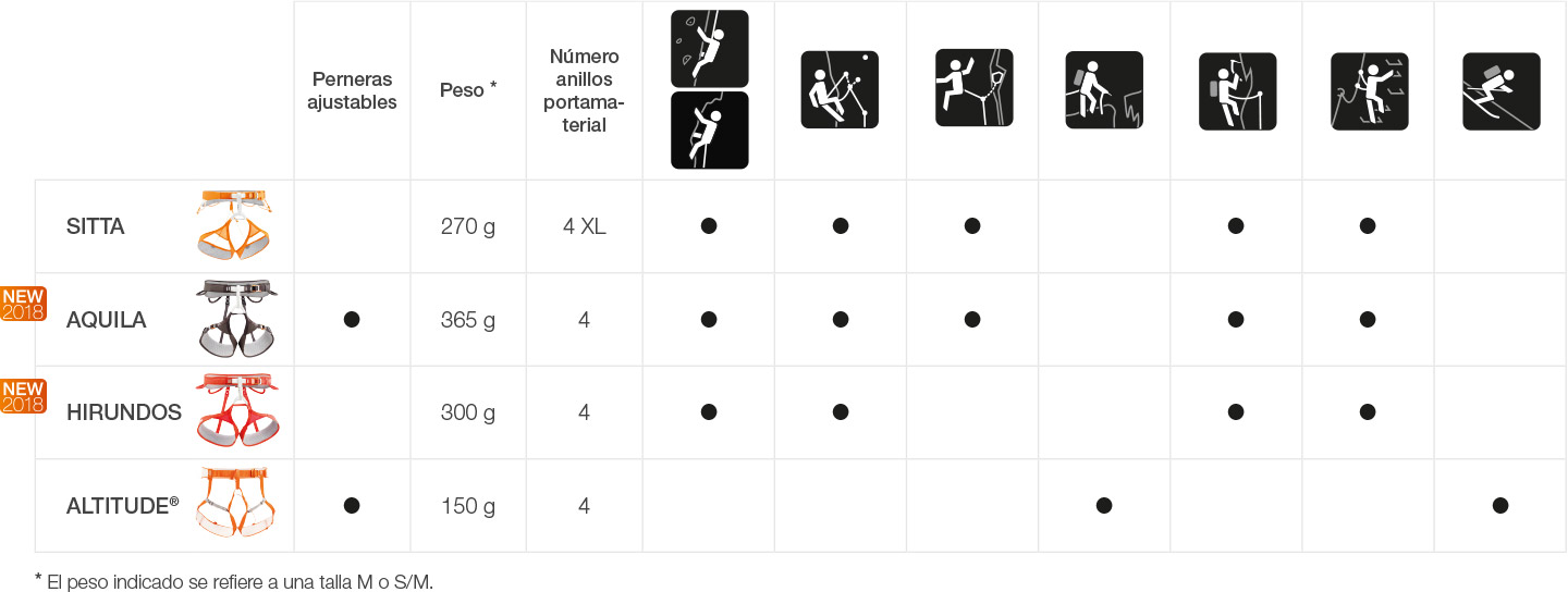 ¿Cómo escoger el arnés Petzl para escalada y alpinismo?, tabla gama PERFORMANCE