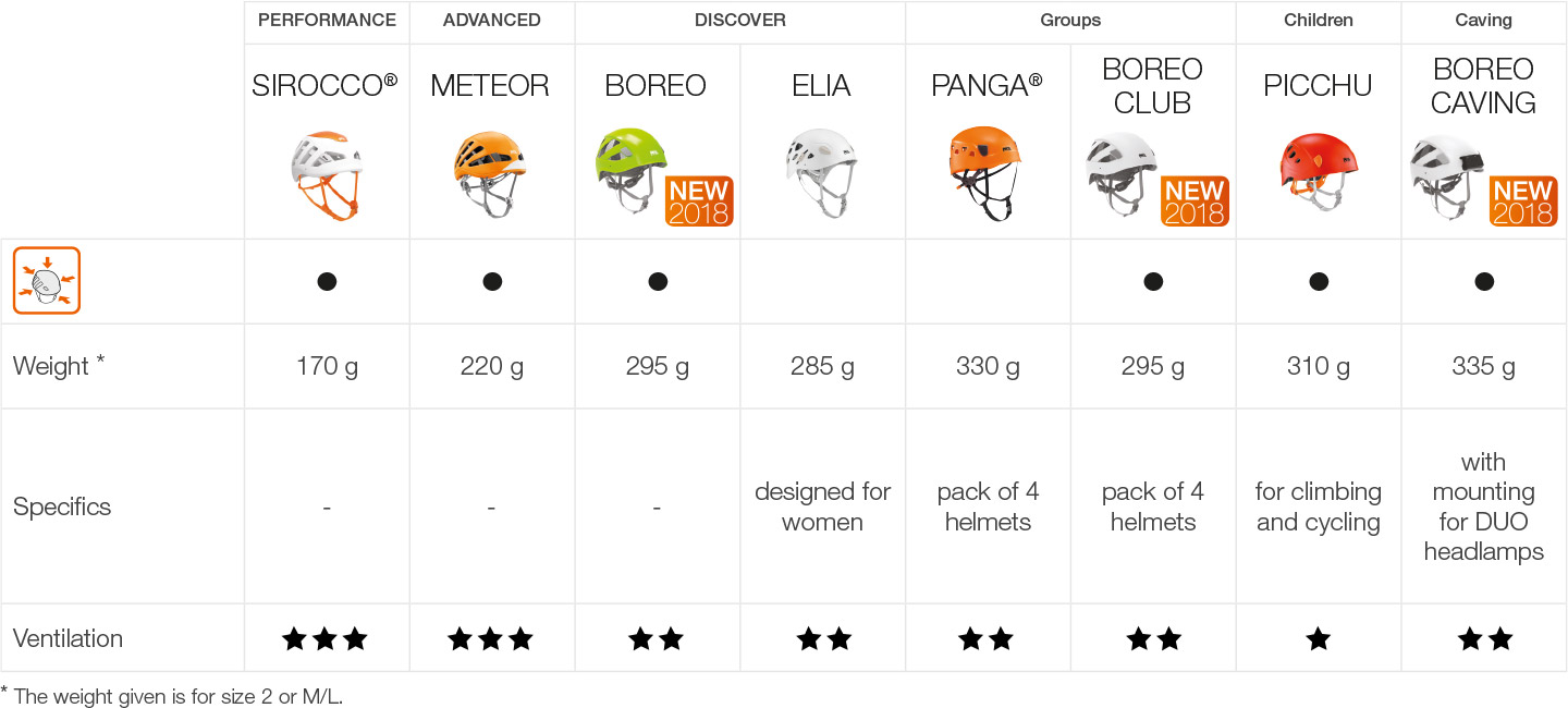 Helmets Petzl USA Sport