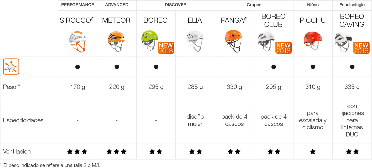 ¿Cómo escoger el casco Petzl para escalada y alpinismo?, tabla